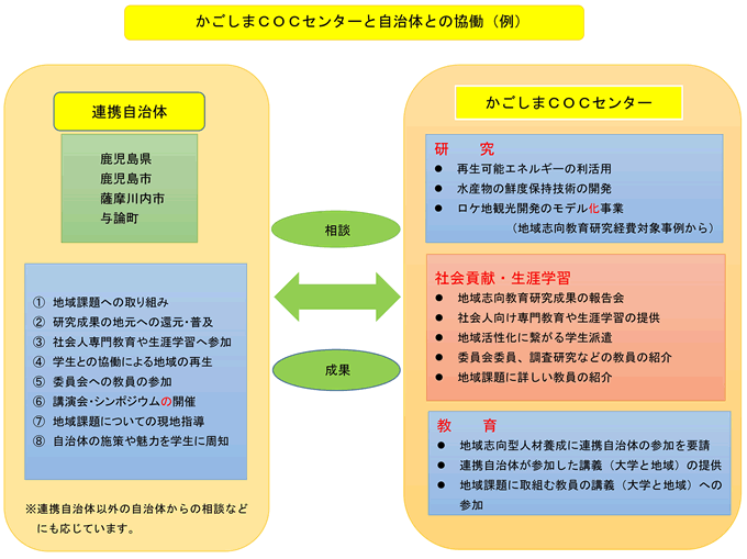 連携自治体とかごしまＣＯＣセンターとの協働