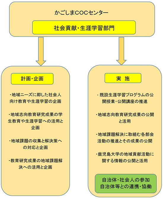 社会貢献・生涯学習部門