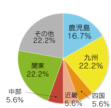 地区別就職状況_共同獣医学部